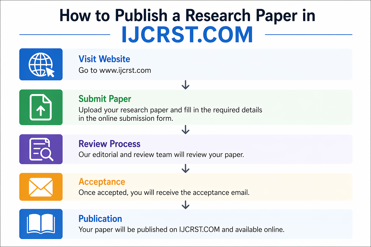 How To Publish A Research Paper In International Journal? - IJCRST